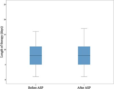 Improvement of Guideline Adherence After the Implementation of an Antibiotic Stewardship Program in a Secondary <mark class="highlighted">Care Pediatric</mark> Hospital